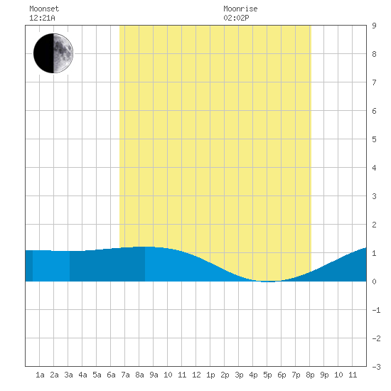 Port of Galveston tide chart for Friday, August 5, 2022