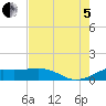Port of Galveston tide chart for Friday, August 5, 2022