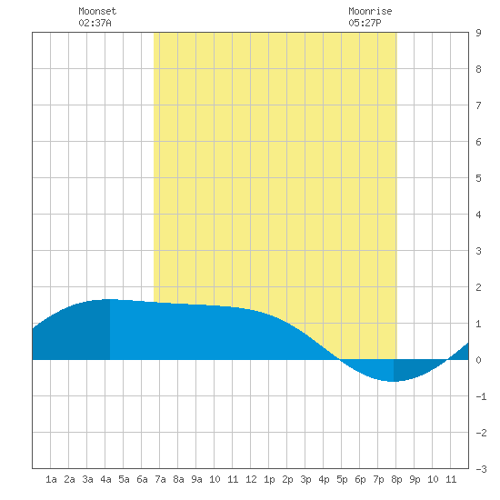 Port of Galveston tide chart for Monday, August 8, 2022
