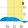 Port of Galveston tide chart for Tuesday, August 9, 2022
