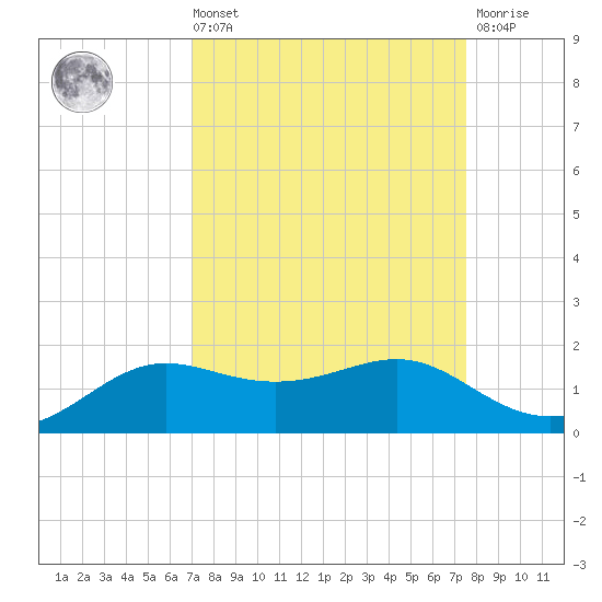 Port of Galveston tide chart for Saturday, September 10, 2022