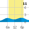 Port of Galveston tide chart for Sunday, September 11, 2022
