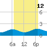 Port of Galveston tide chart for Monday, September 12, 2022