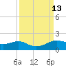 Port of Galveston tide chart for Tuesday, September 13, 2022
