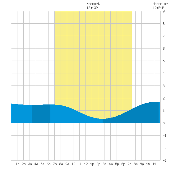 Port of Galveston tide chart for Thursday, September 15, 2022