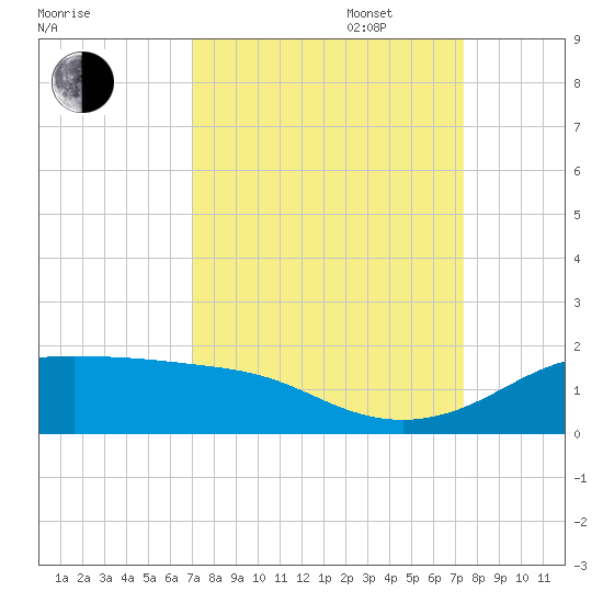 Port of Galveston tide chart for Saturday, September 17, 2022
