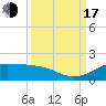 Port of Galveston tide chart for Saturday, September 17, 2022