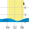 Port of Galveston tide chart for Thursday, September 1, 2022