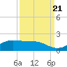 Port of Galveston tide chart for Wednesday, September 21, 2022