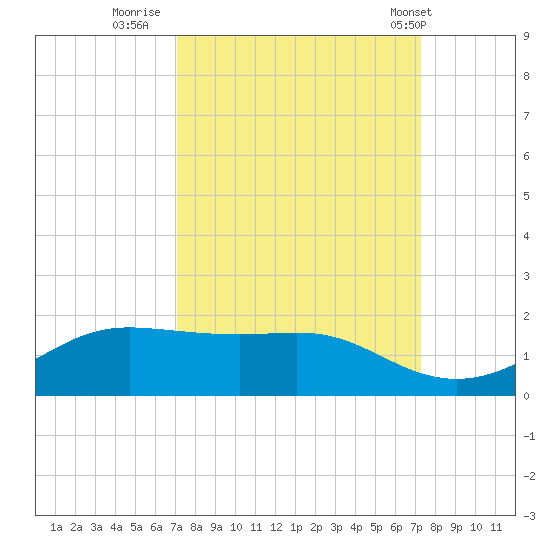 Port of Galveston tide chart for Thursday, September 22, 2022