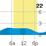 Port of Galveston tide chart for Thursday, September 22, 2022