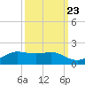 Port of Galveston tide chart for Friday, September 23, 2022