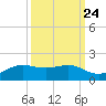 Port of Galveston tide chart for Saturday, September 24, 2022