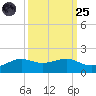 Port of Galveston tide chart for Sunday, September 25, 2022