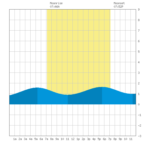 Port of Galveston tide chart for Monday, September 26, 2022