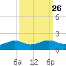 Port of Galveston tide chart for Monday, September 26, 2022