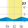 Port of Galveston tide chart for Tuesday, September 27, 2022