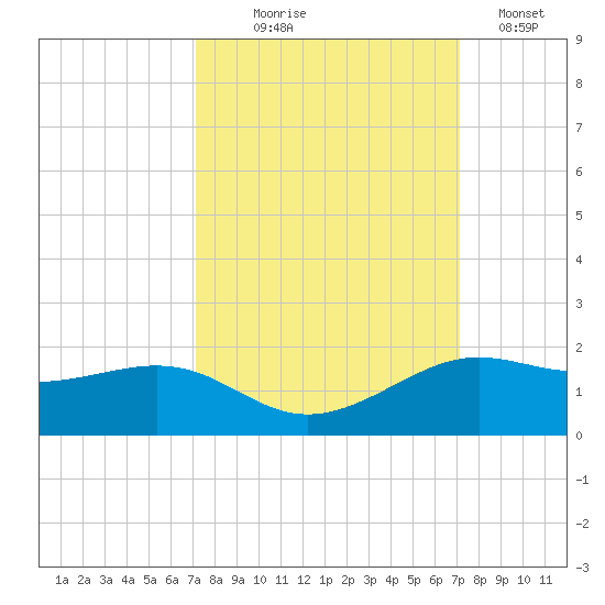 Port of Galveston tide chart for Wednesday, September 28, 2022