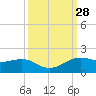 Port of Galveston tide chart for Wednesday, September 28, 2022