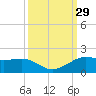 Port of Galveston tide chart for Thursday, September 29, 2022