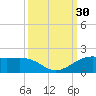 Port of Galveston tide chart for Friday, September 30, 2022