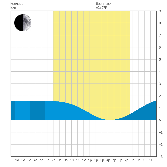 Port of Galveston tide chart for Saturday, September 3, 2022
