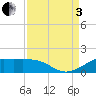 Port of Galveston tide chart for Saturday, September 3, 2022