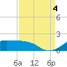 Port of Galveston tide chart for Sunday, September 4, 2022