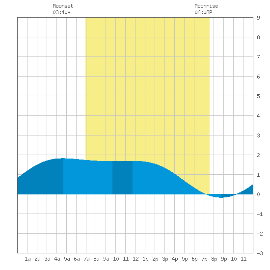 Port of Galveston tide chart for Wednesday, September 7, 2022