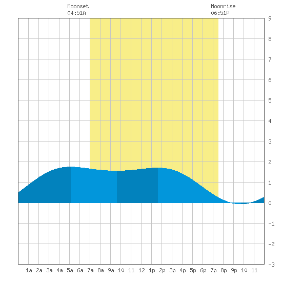 Port of Galveston tide chart for Thursday, September 8, 2022