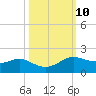 Port of Galveston tide chart for Monday, October 10, 2022