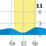 Port of Galveston tide chart for Tuesday, October 11, 2022