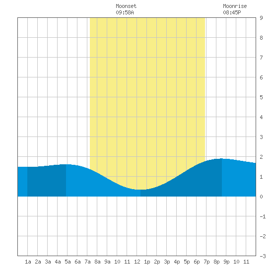 Port of Galveston tide chart for Wednesday, October 12, 2022