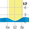 Port of Galveston tide chart for Wednesday, October 12, 2022