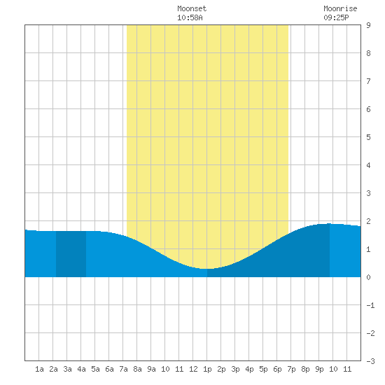 Port of Galveston tide chart for Thursday, October 13, 2022