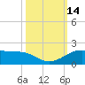 Port of Galveston tide chart for Friday, October 14, 2022