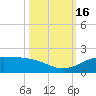 Port of Galveston tide chart for Sunday, October 16, 2022