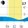Port of Galveston tide chart for Monday, October 17, 2022