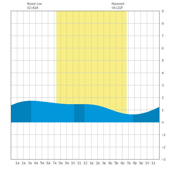 Port of Galveston tide chart for Thursday, October 20, 2022