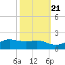 Port of Galveston tide chart for Friday, October 21, 2022
