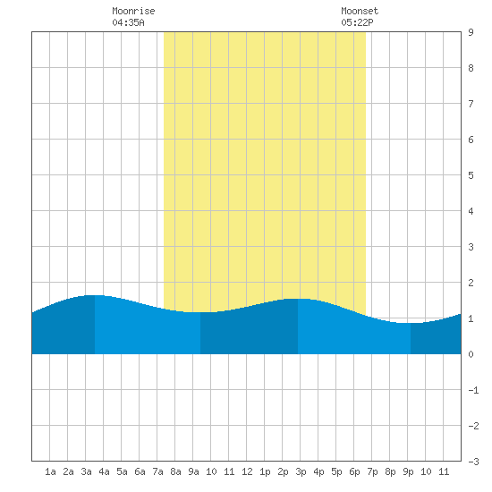 Port of Galveston tide chart for Saturday, October 22, 2022