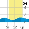 Port of Galveston tide chart for Monday, October 24, 2022