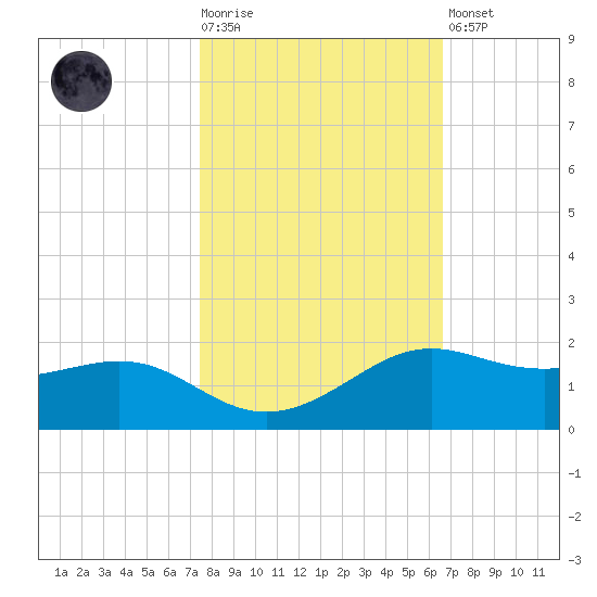 Port of Galveston tide chart for Tuesday, October 25, 2022