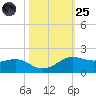 Port of Galveston tide chart for Tuesday, October 25, 2022
