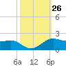 Port of Galveston tide chart for Wednesday, October 26, 2022