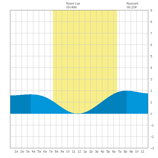 Port of Galveston tide chart for Thursday, October 27, 2022