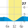 Port of Galveston tide chart for Thursday, October 27, 2022
