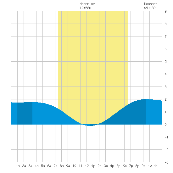Port of Galveston tide chart for Friday, October 28, 2022