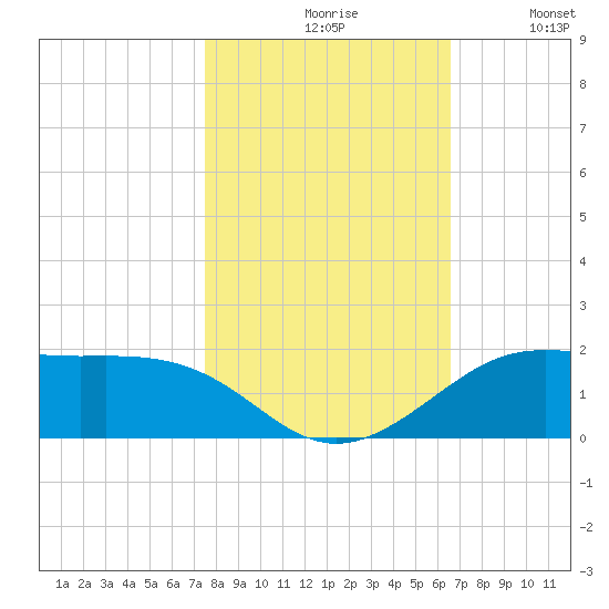 Port of Galveston tide chart for Saturday, October 29, 2022