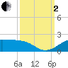 Port of Galveston tide chart for Sunday, October 2, 2022